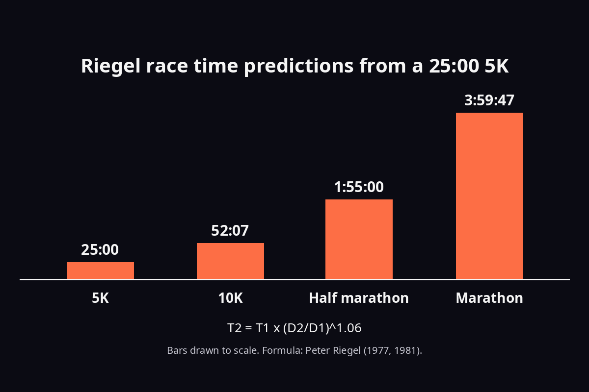 Bar chart of Riegel formula predictions from a 25:00 5K: 52:07 for 10K, 1:55:00 for the half marathon and 3:59:47 for the marathon, using T2 = T1 x (D2/D1)^1.06